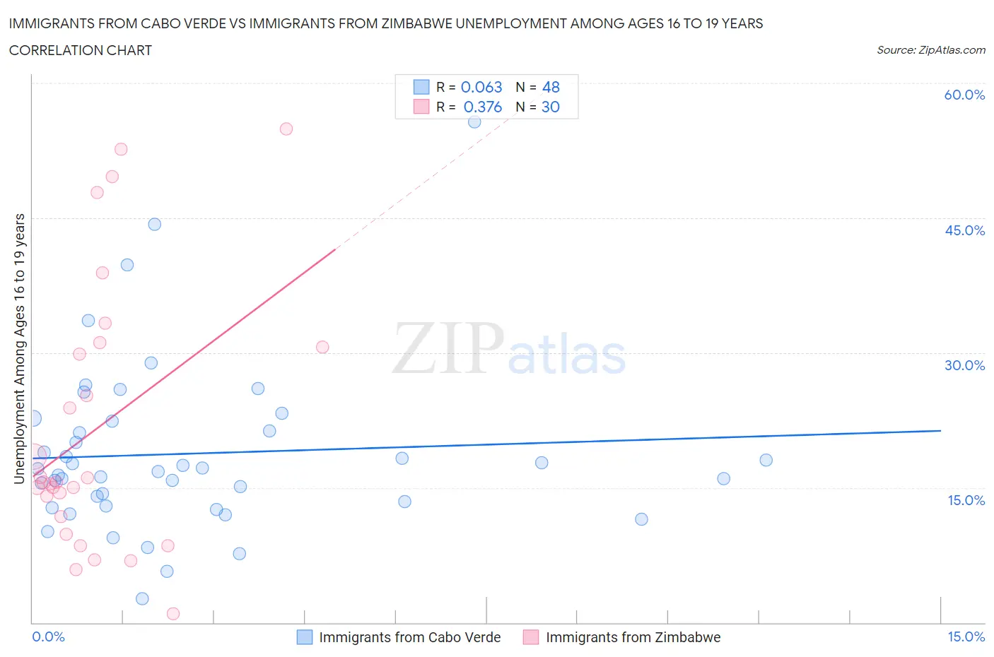 Immigrants from Cabo Verde vs Immigrants from Zimbabwe Unemployment Among Ages 16 to 19 years