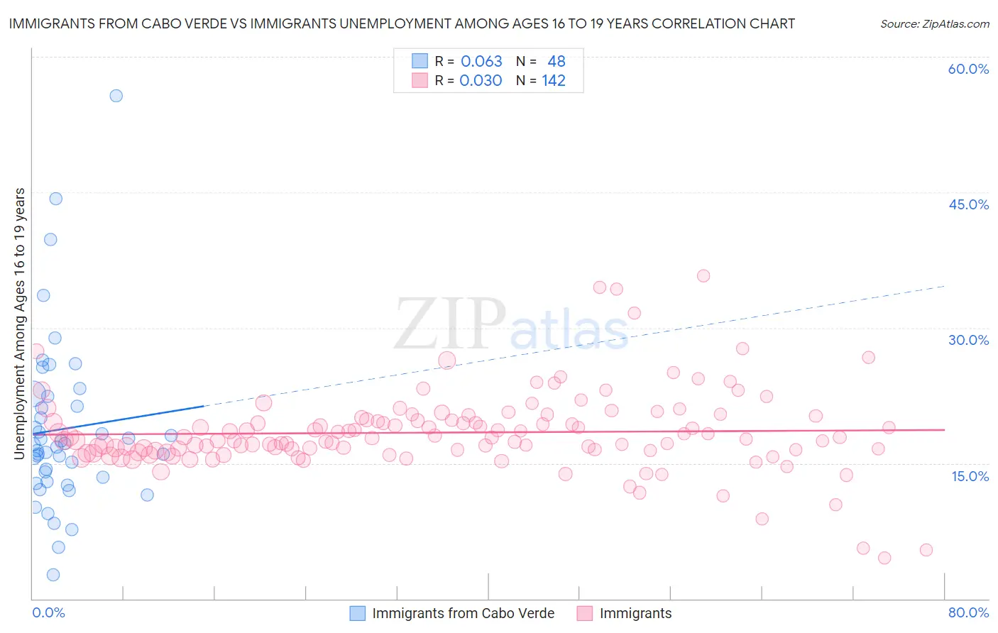 Immigrants from Cabo Verde vs Immigrants Unemployment Among Ages 16 to 19 years