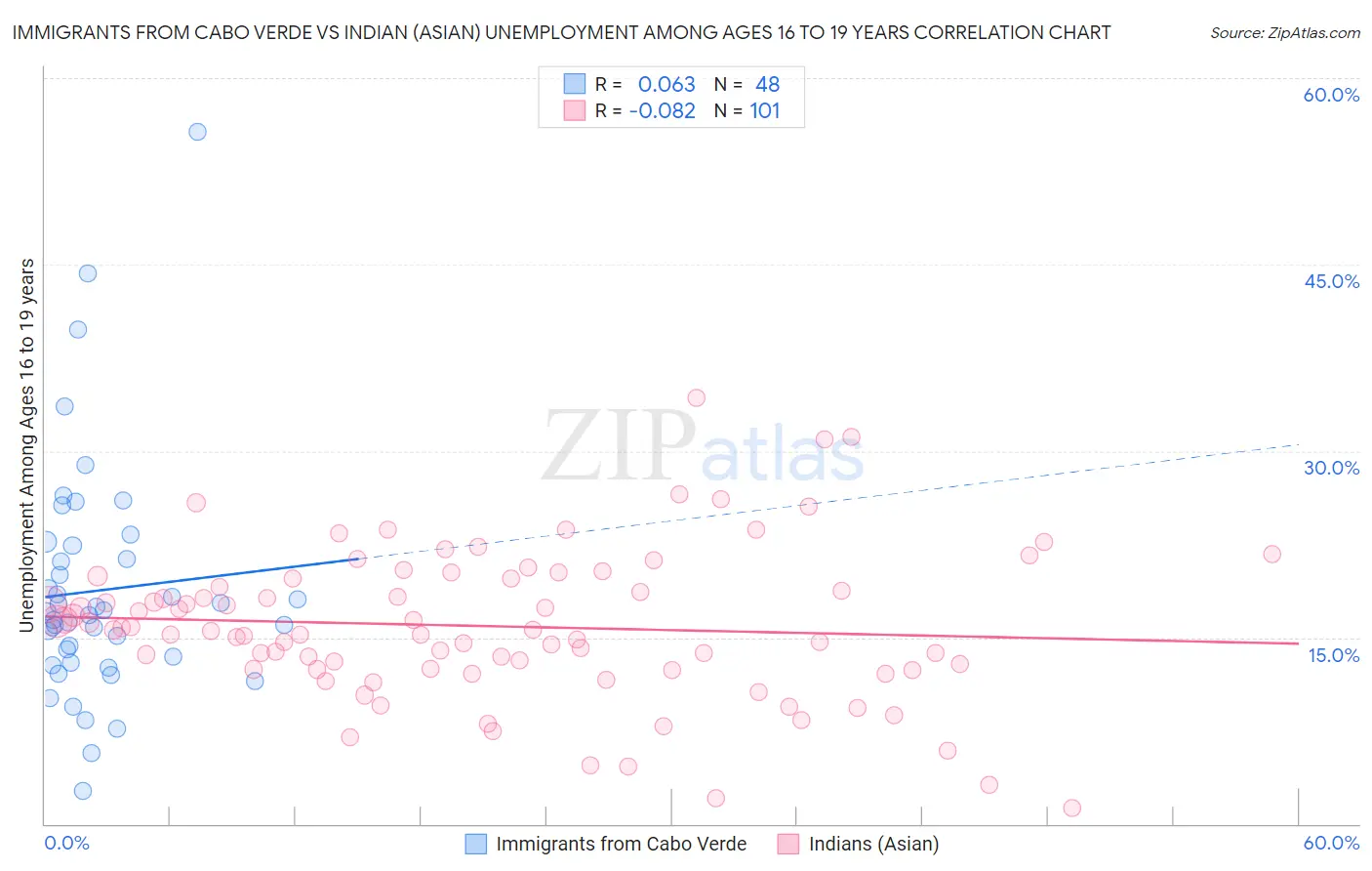 Immigrants from Cabo Verde vs Indian (Asian) Unemployment Among Ages 16 to 19 years