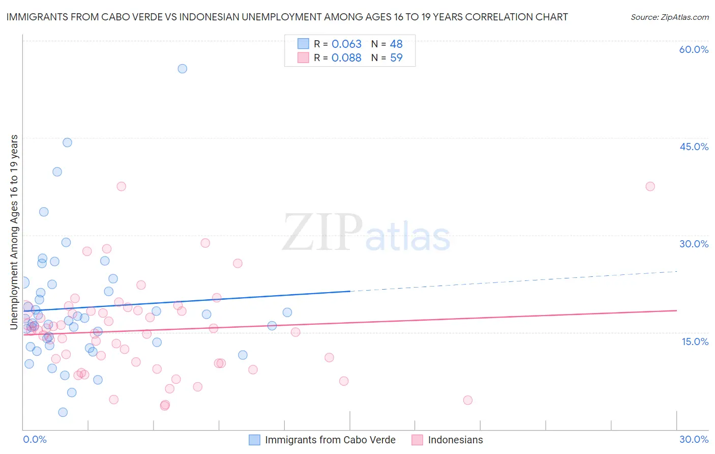 Immigrants from Cabo Verde vs Indonesian Unemployment Among Ages 16 to 19 years