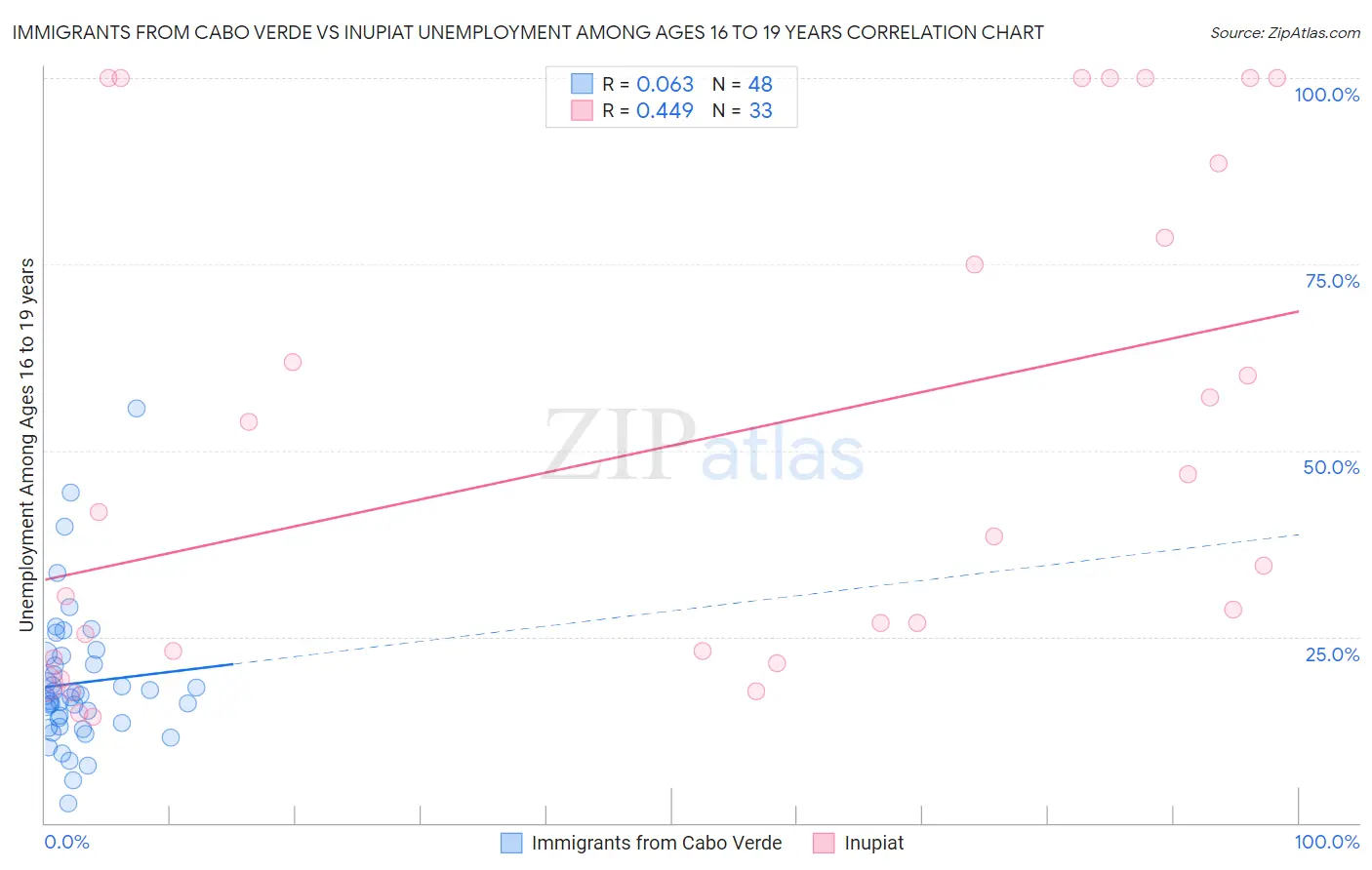 Immigrants from Cabo Verde vs Inupiat Unemployment Among Ages 16 to 19 years