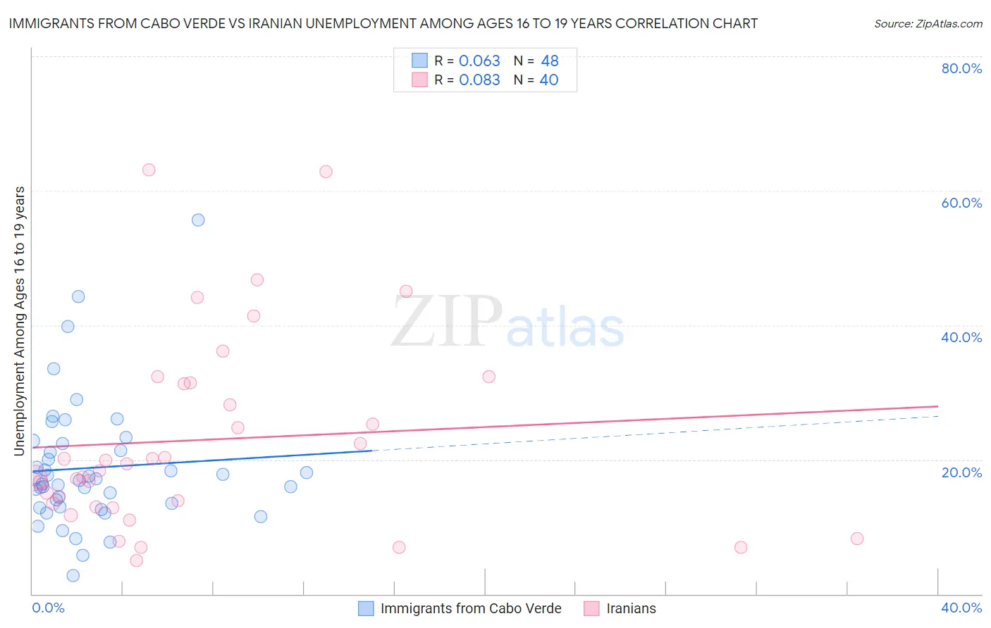 Immigrants from Cabo Verde vs Iranian Unemployment Among Ages 16 to 19 years