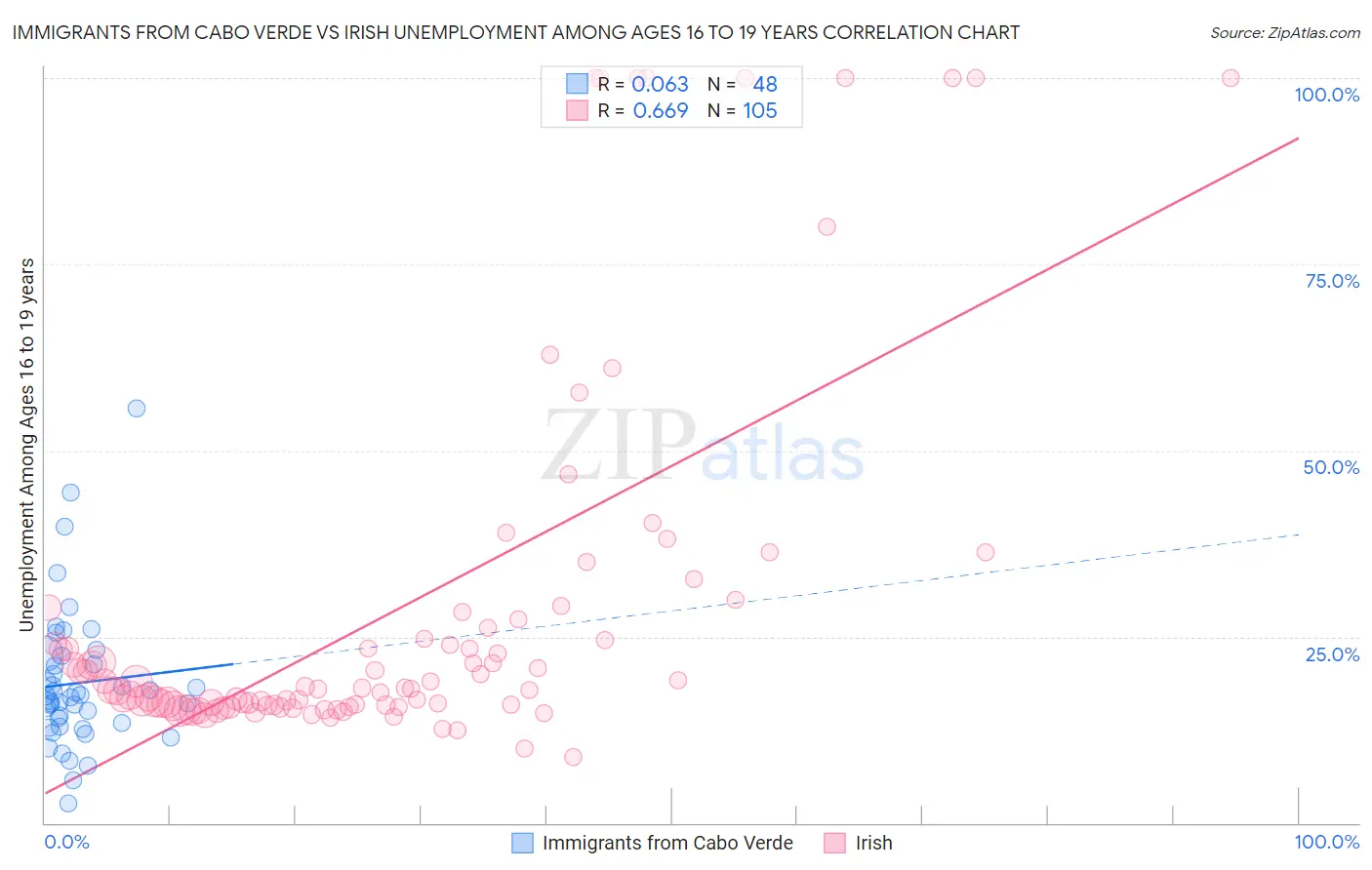 Immigrants from Cabo Verde vs Irish Unemployment Among Ages 16 to 19 years