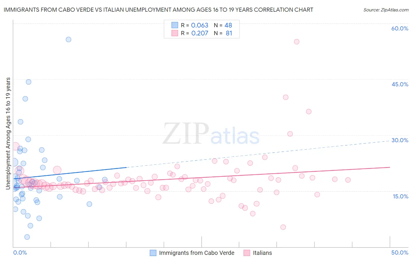 Immigrants from Cabo Verde vs Italian Unemployment Among Ages 16 to 19 years