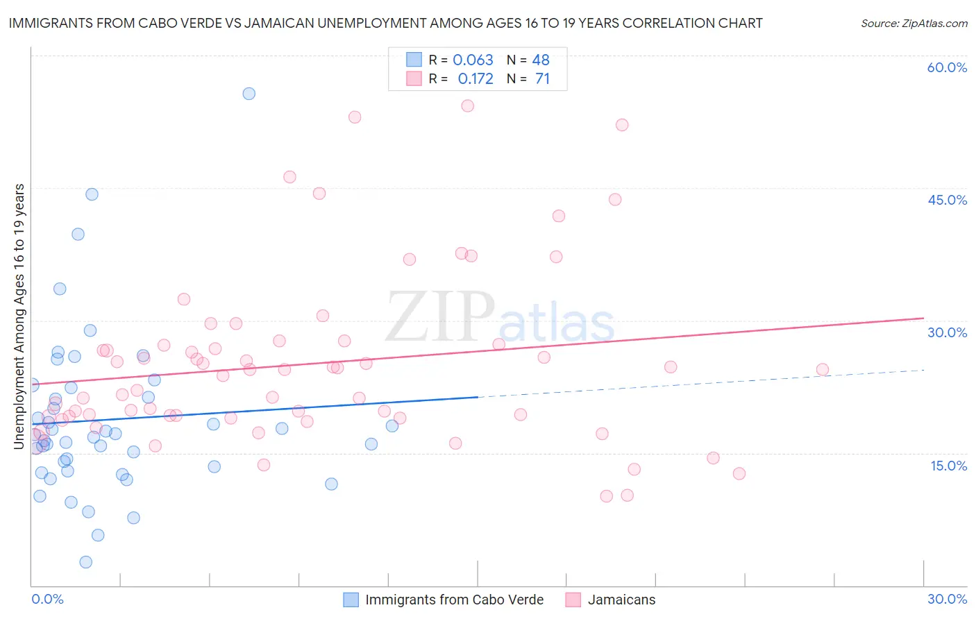 Immigrants from Cabo Verde vs Jamaican Unemployment Among Ages 16 to 19 years