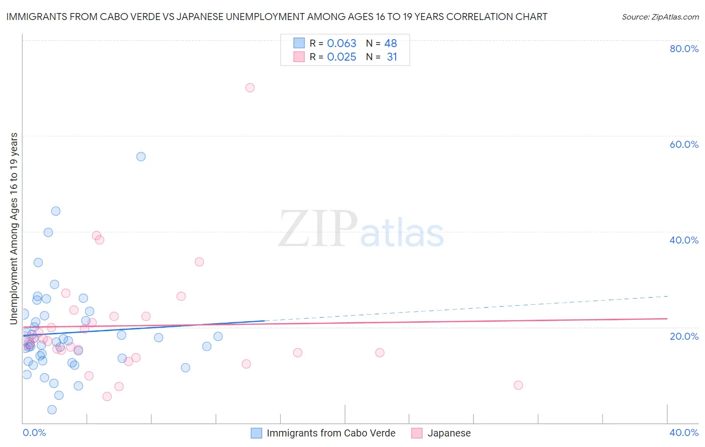 Immigrants from Cabo Verde vs Japanese Unemployment Among Ages 16 to 19 years