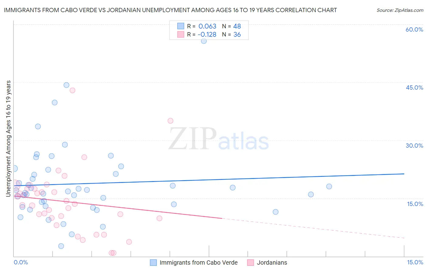 Immigrants from Cabo Verde vs Jordanian Unemployment Among Ages 16 to 19 years