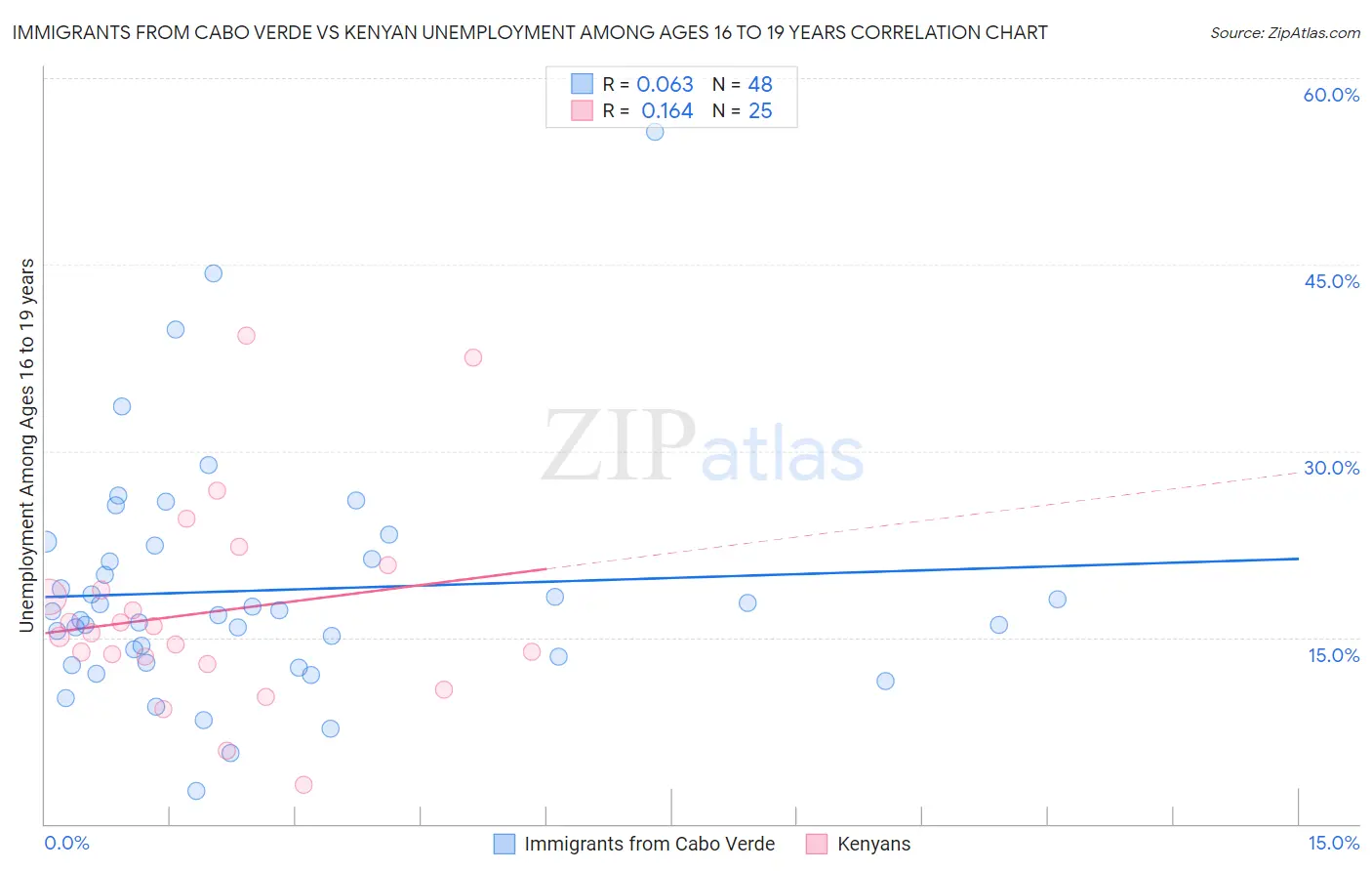 Immigrants from Cabo Verde vs Kenyan Unemployment Among Ages 16 to 19 years