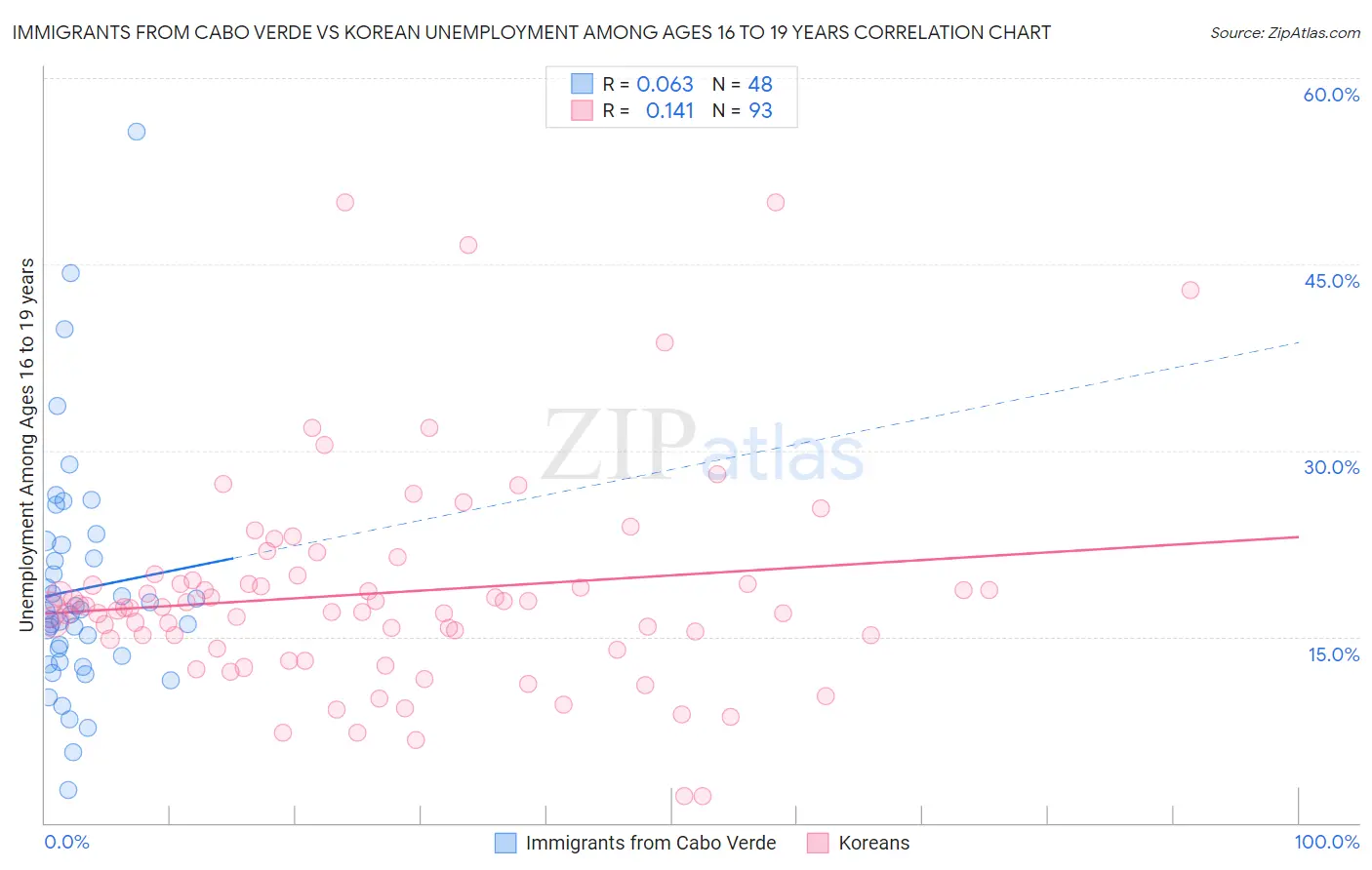 Immigrants from Cabo Verde vs Korean Unemployment Among Ages 16 to 19 years