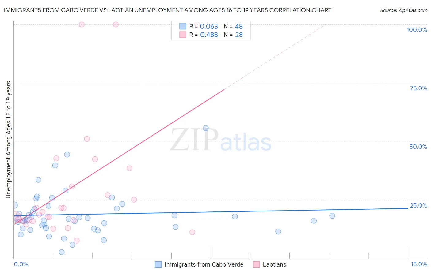 Immigrants from Cabo Verde vs Laotian Unemployment Among Ages 16 to 19 years