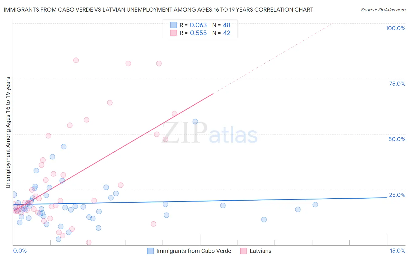 Immigrants from Cabo Verde vs Latvian Unemployment Among Ages 16 to 19 years