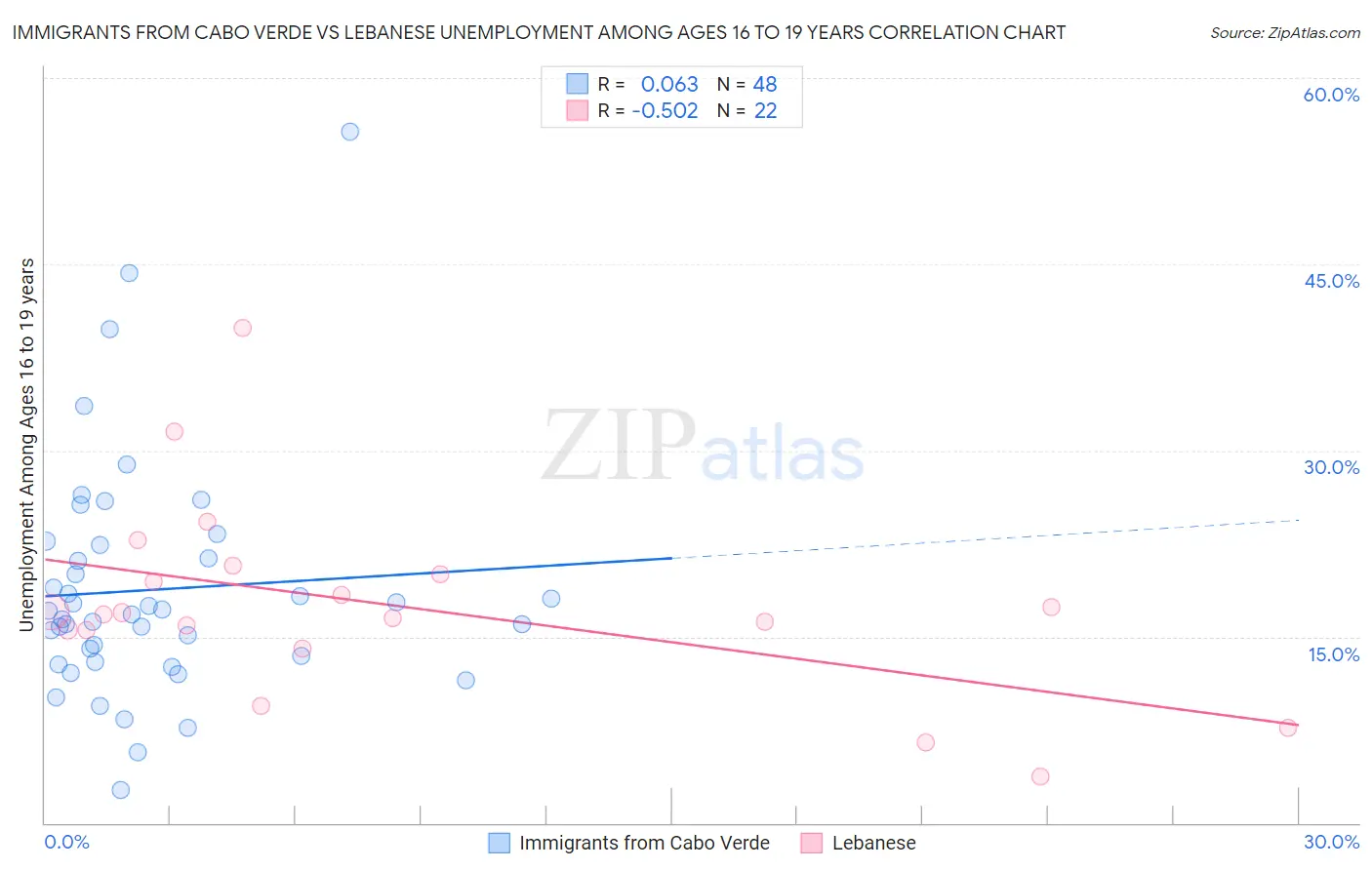 Immigrants from Cabo Verde vs Lebanese Unemployment Among Ages 16 to 19 years