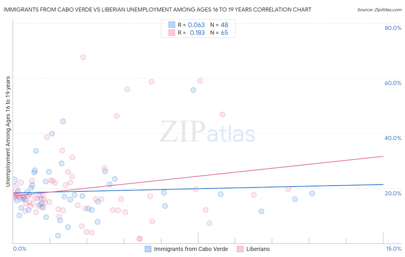 Immigrants from Cabo Verde vs Liberian Unemployment Among Ages 16 to 19 years