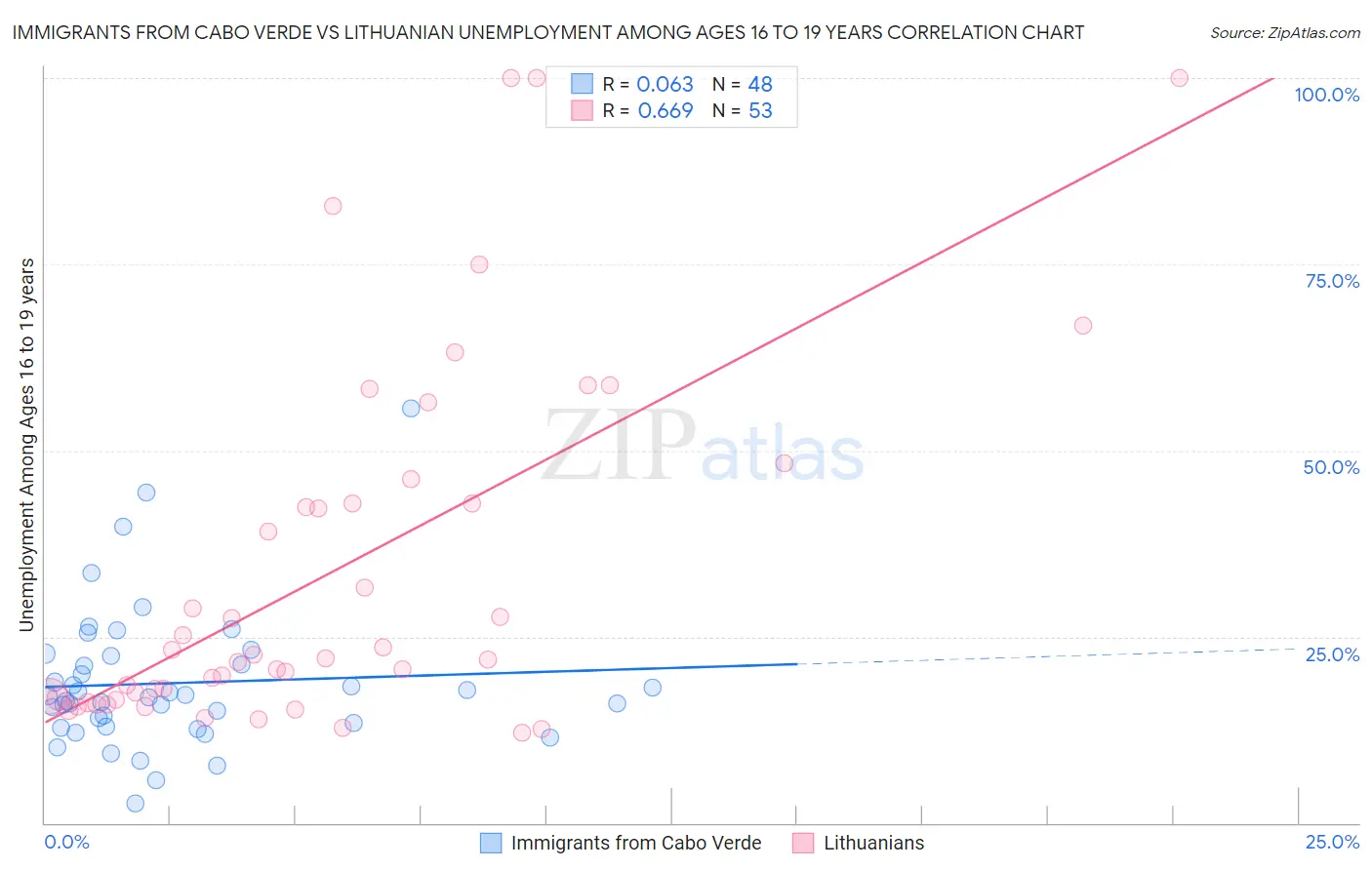 Immigrants from Cabo Verde vs Lithuanian Unemployment Among Ages 16 to 19 years