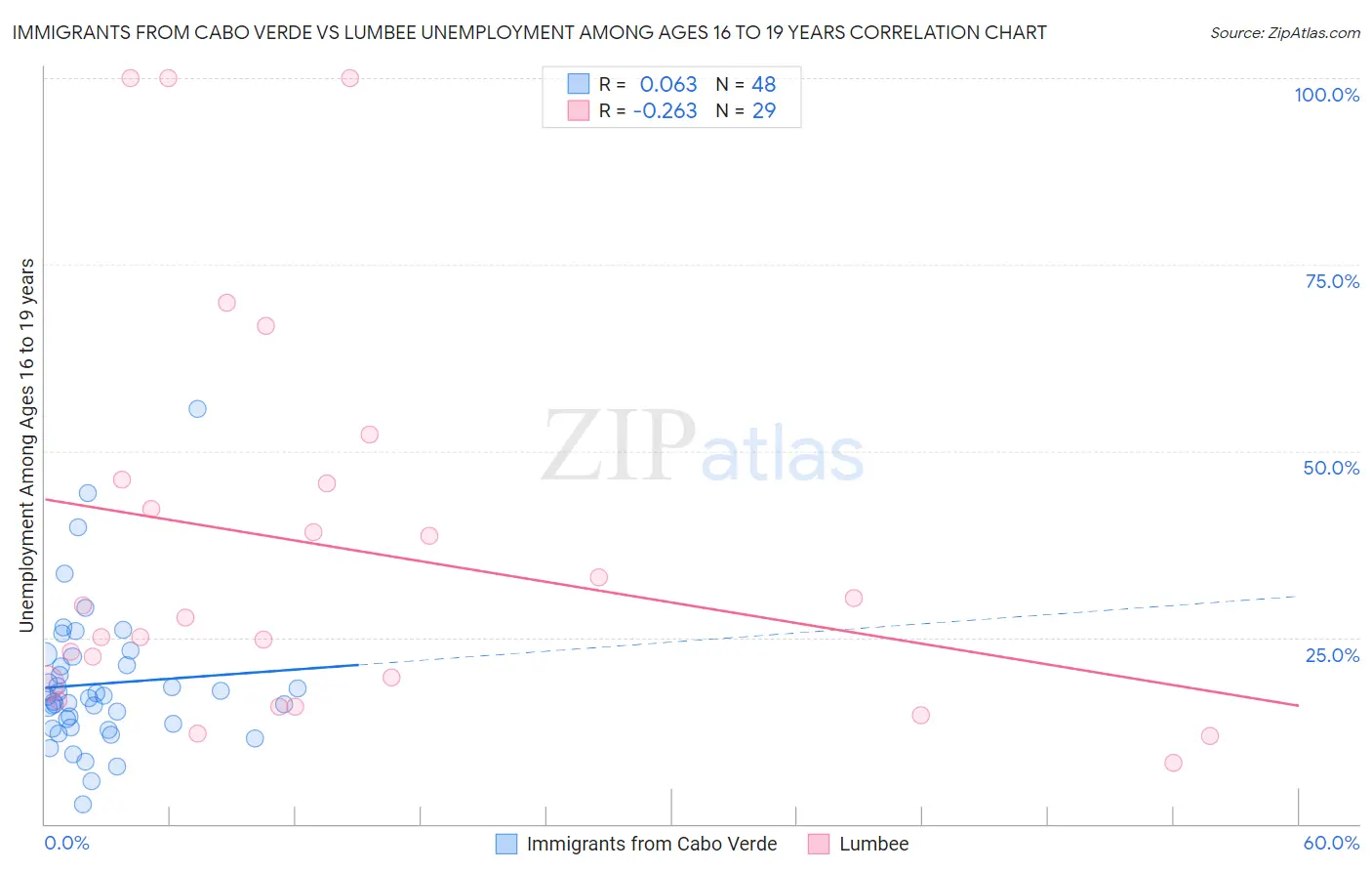 Immigrants from Cabo Verde vs Lumbee Unemployment Among Ages 16 to 19 years