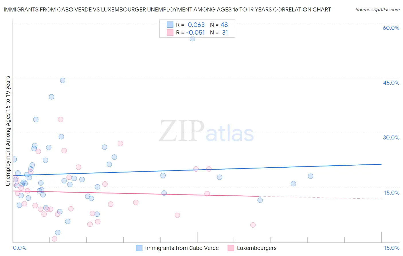 Immigrants from Cabo Verde vs Luxembourger Unemployment Among Ages 16 to 19 years