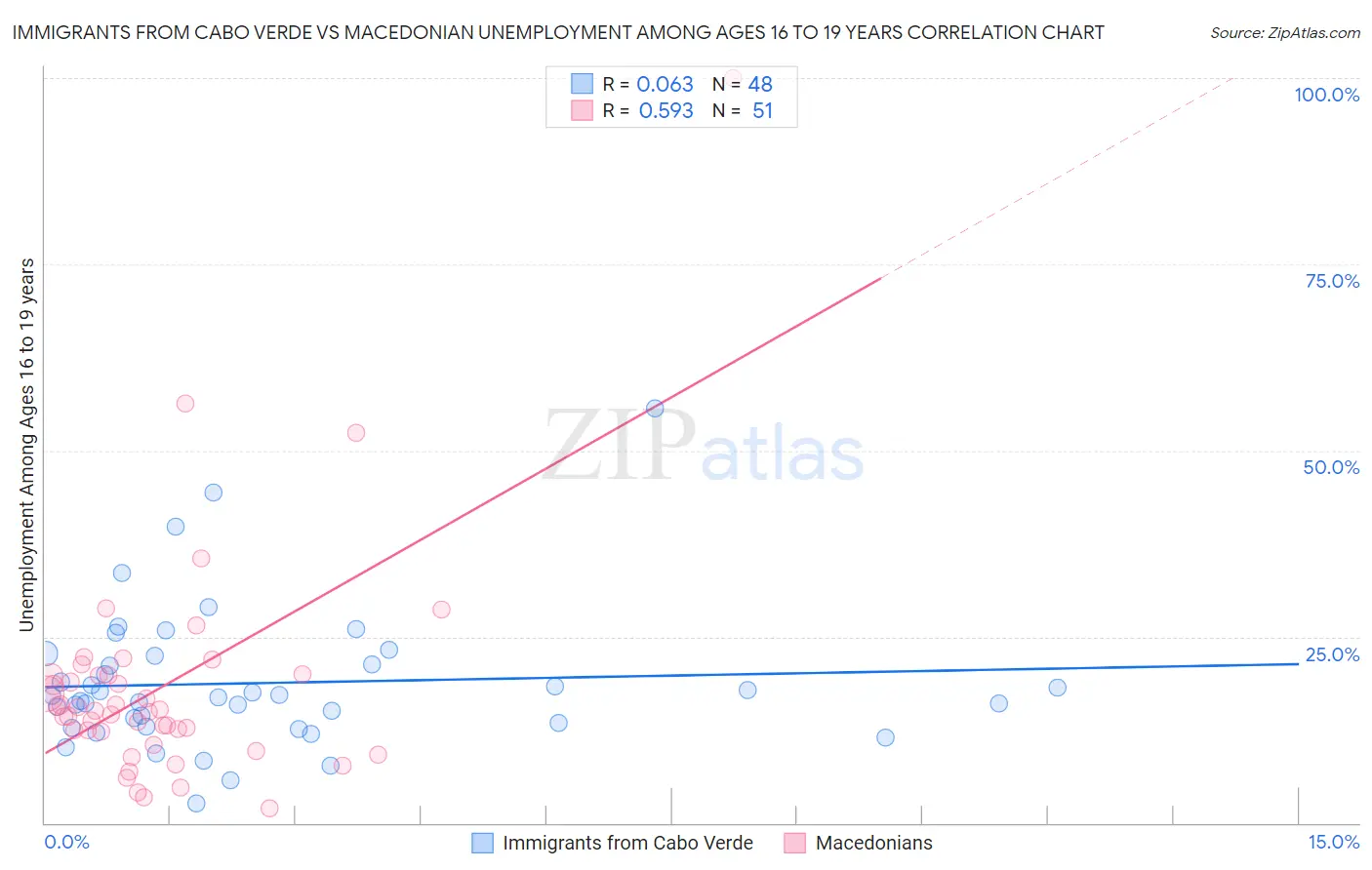 Immigrants from Cabo Verde vs Macedonian Unemployment Among Ages 16 to 19 years