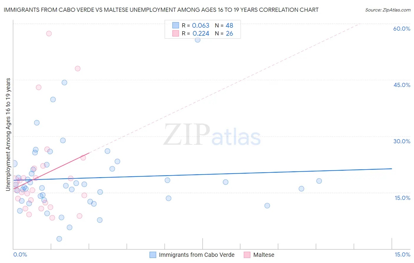 Immigrants from Cabo Verde vs Maltese Unemployment Among Ages 16 to 19 years