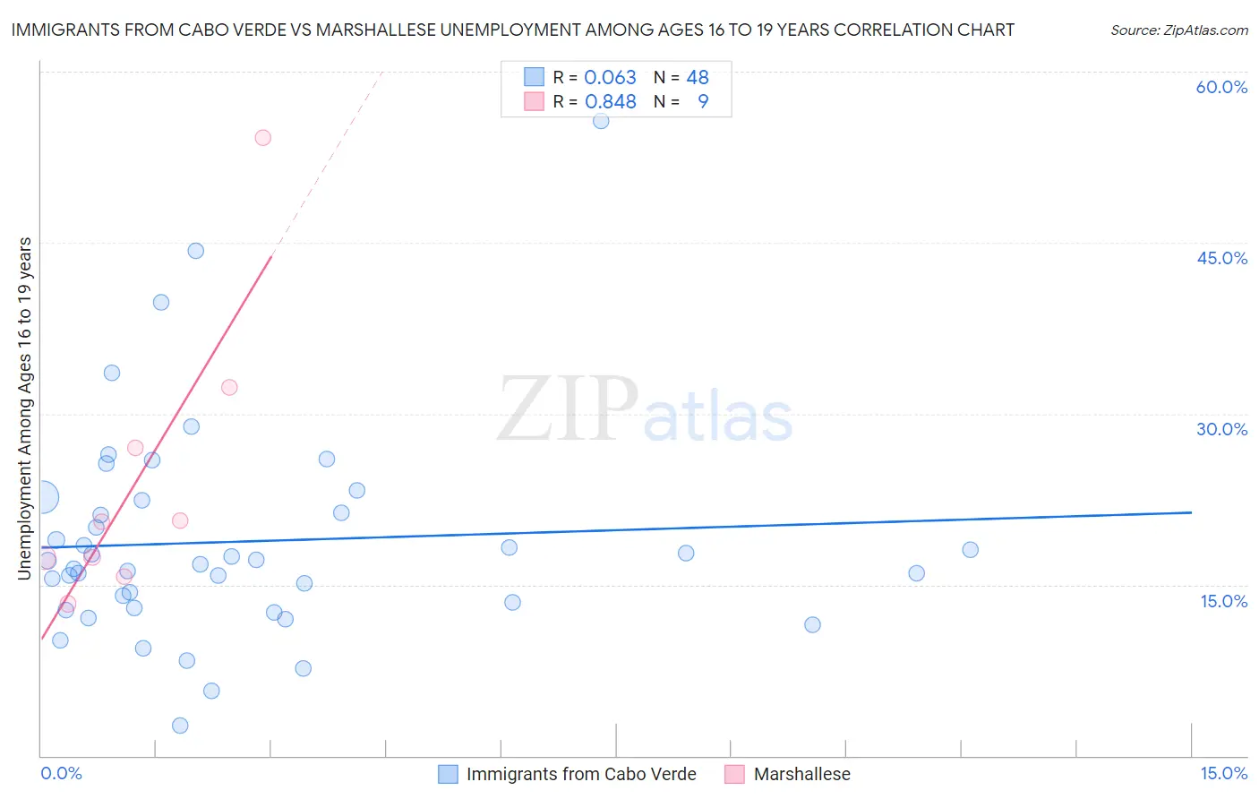 Immigrants from Cabo Verde vs Marshallese Unemployment Among Ages 16 to 19 years