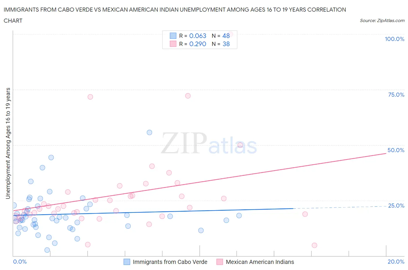 Immigrants from Cabo Verde vs Mexican American Indian Unemployment Among Ages 16 to 19 years