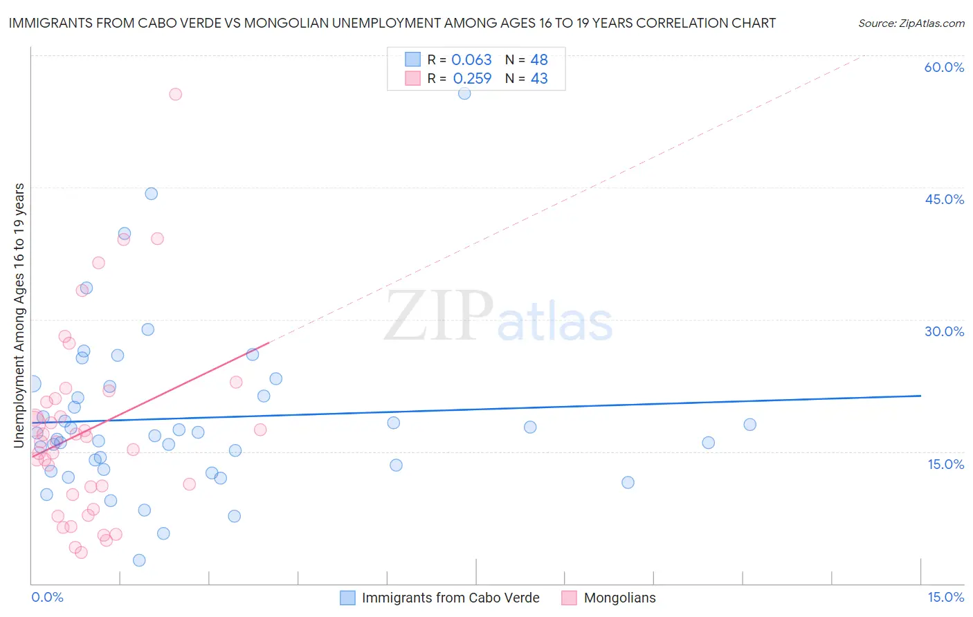 Immigrants from Cabo Verde vs Mongolian Unemployment Among Ages 16 to 19 years