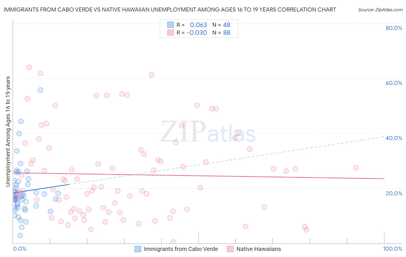 Immigrants from Cabo Verde vs Native Hawaiian Unemployment Among Ages 16 to 19 years