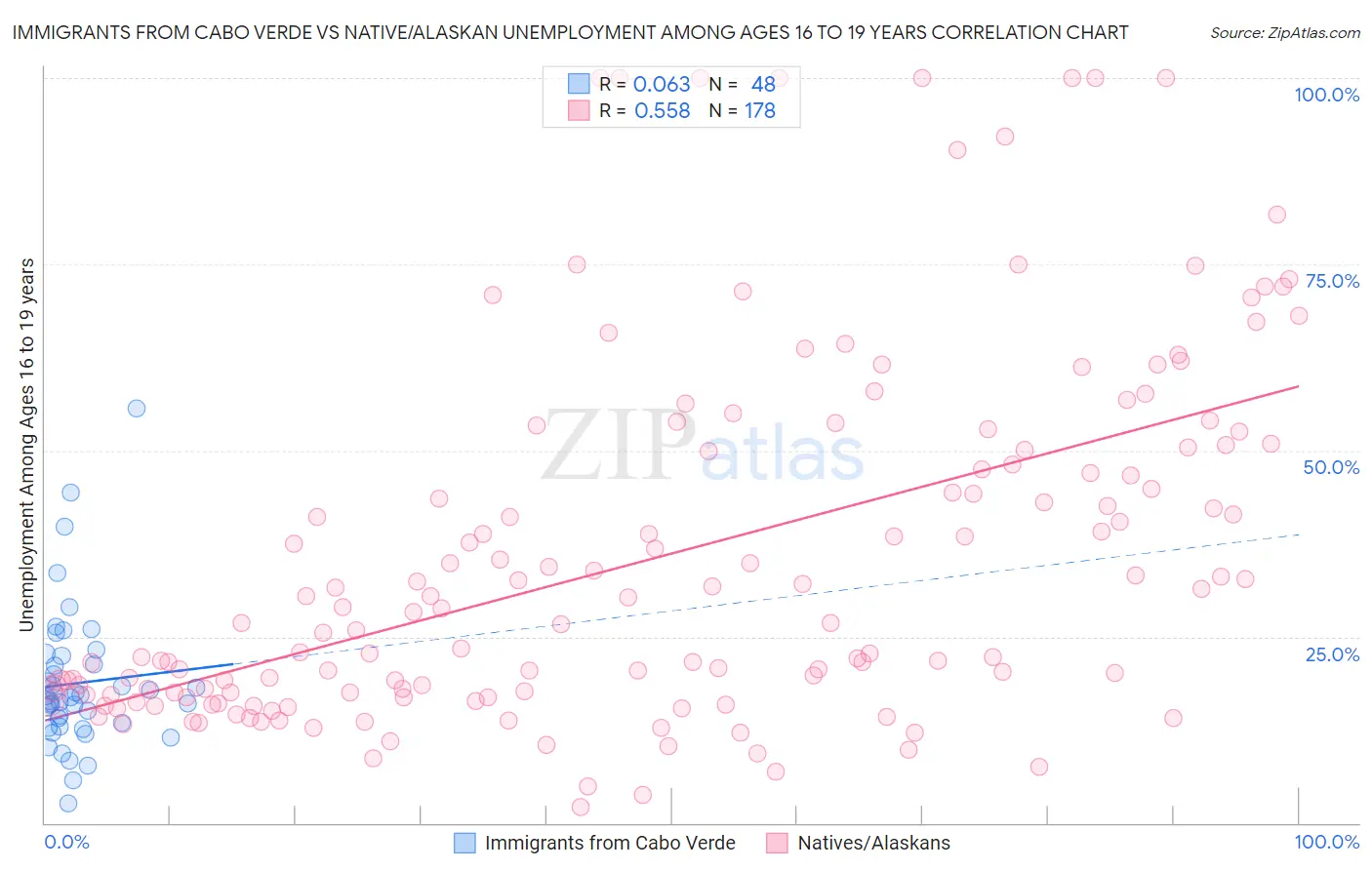 Immigrants from Cabo Verde vs Native/Alaskan Unemployment Among Ages 16 to 19 years