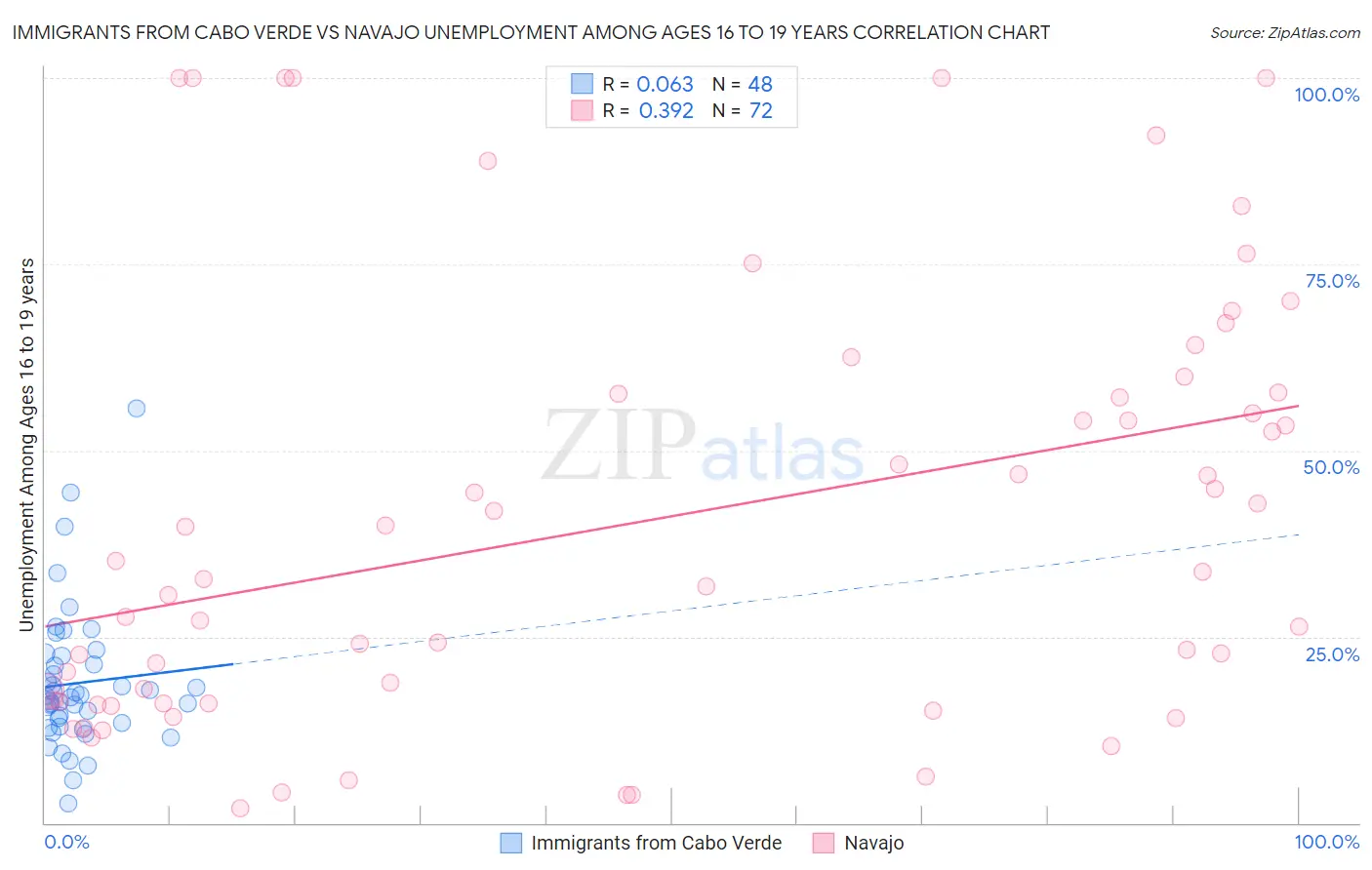 Immigrants from Cabo Verde vs Navajo Unemployment Among Ages 16 to 19 years