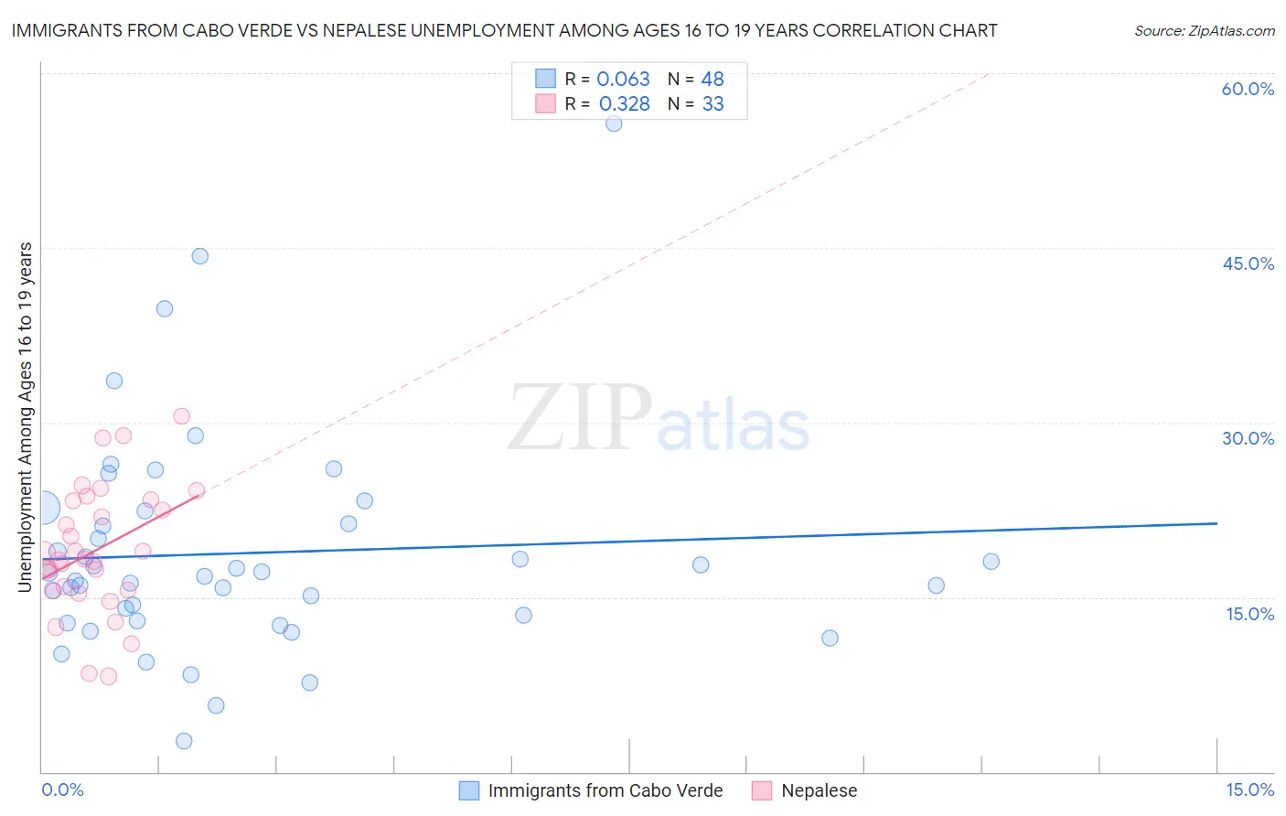 Immigrants from Cabo Verde vs Nepalese Unemployment Among Ages 16 to 19 years