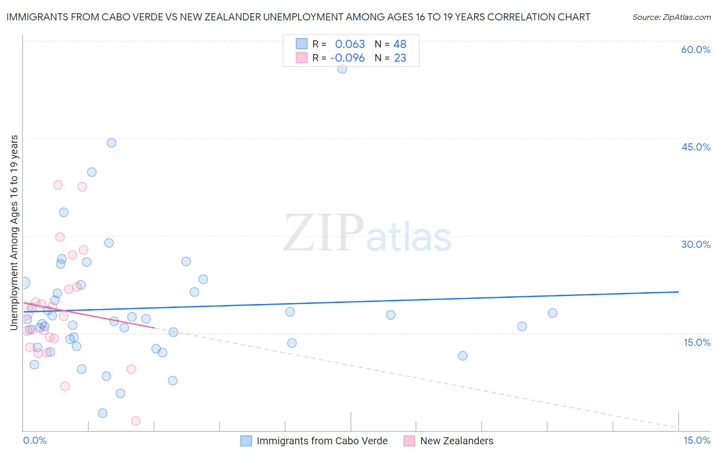 Immigrants from Cabo Verde vs New Zealander Unemployment Among Ages 16 to 19 years