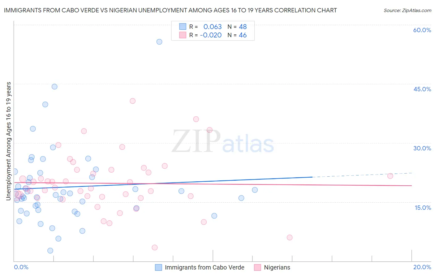 Immigrants from Cabo Verde vs Nigerian Unemployment Among Ages 16 to 19 years