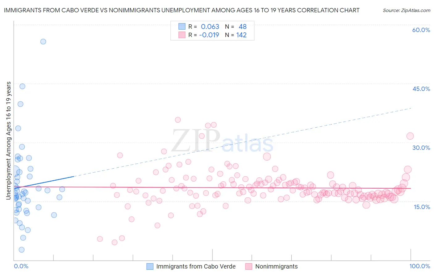 Immigrants from Cabo Verde vs Nonimmigrants Unemployment Among Ages 16 to 19 years