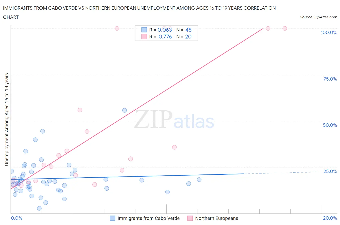 Immigrants from Cabo Verde vs Northern European Unemployment Among Ages 16 to 19 years