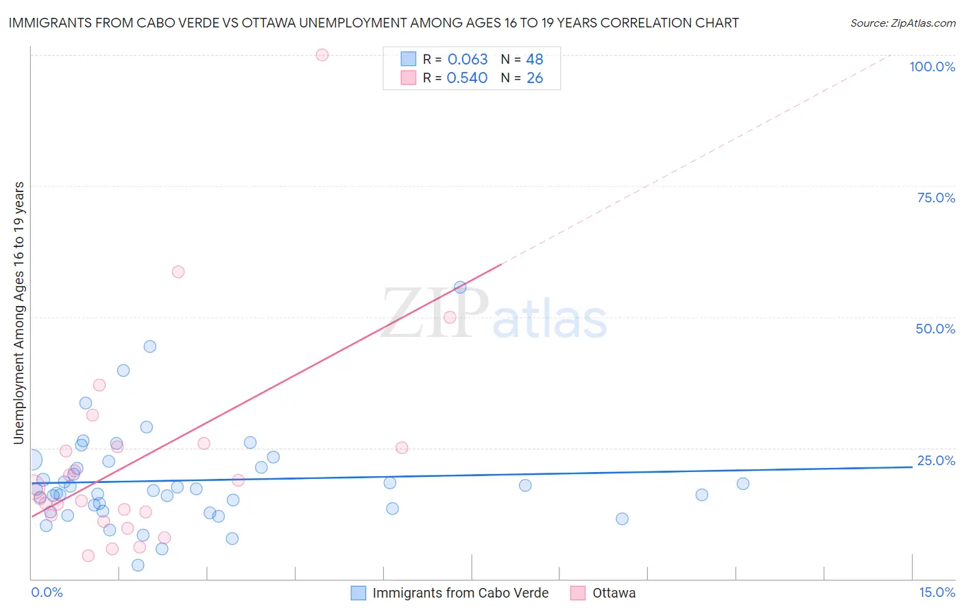 Immigrants from Cabo Verde vs Ottawa Unemployment Among Ages 16 to 19 years