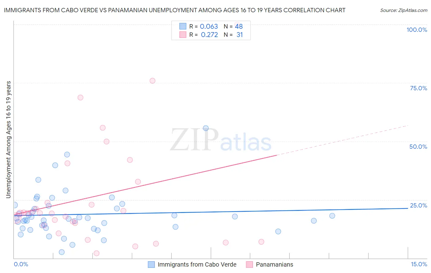 Immigrants from Cabo Verde vs Panamanian Unemployment Among Ages 16 to 19 years
