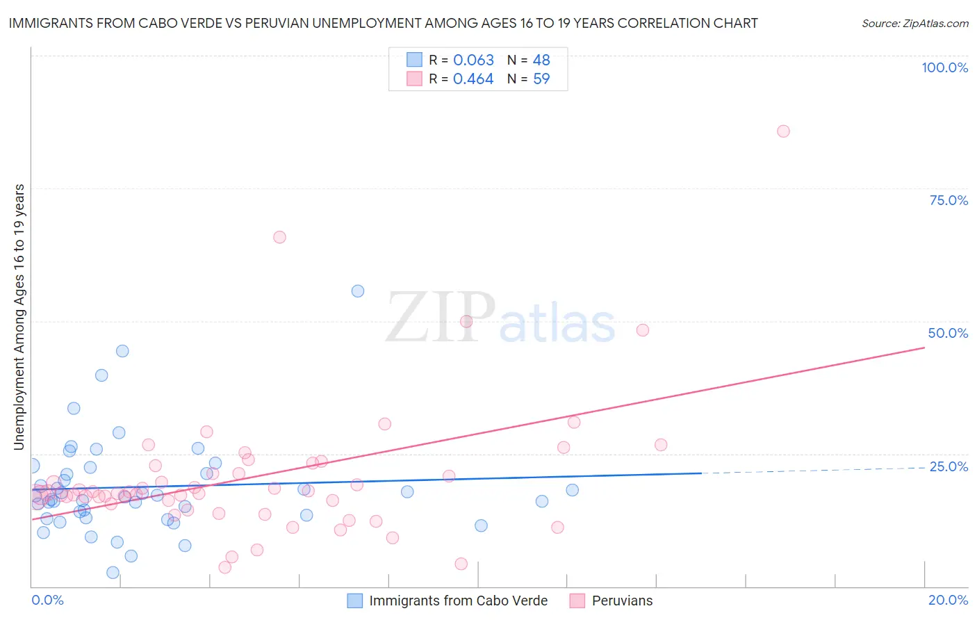 Immigrants from Cabo Verde vs Peruvian Unemployment Among Ages 16 to 19 years
