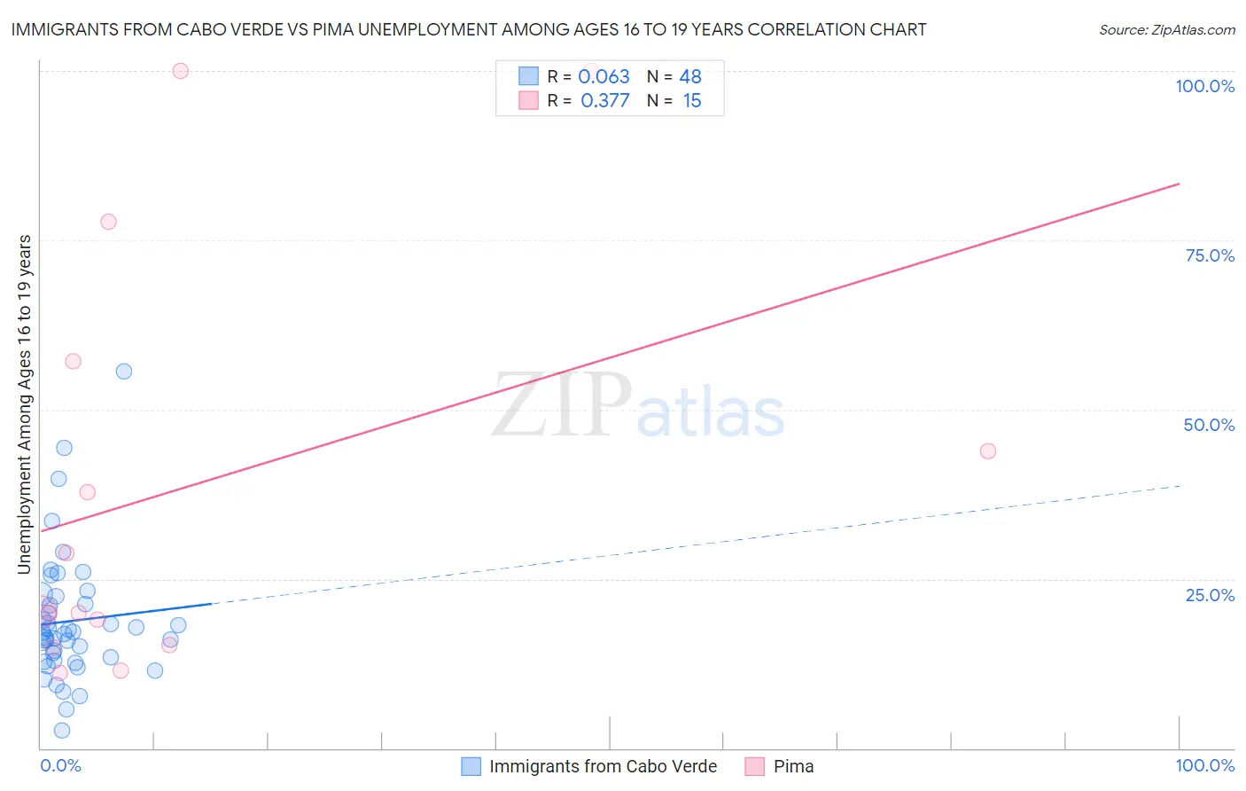 Immigrants from Cabo Verde vs Pima Unemployment Among Ages 16 to 19 years