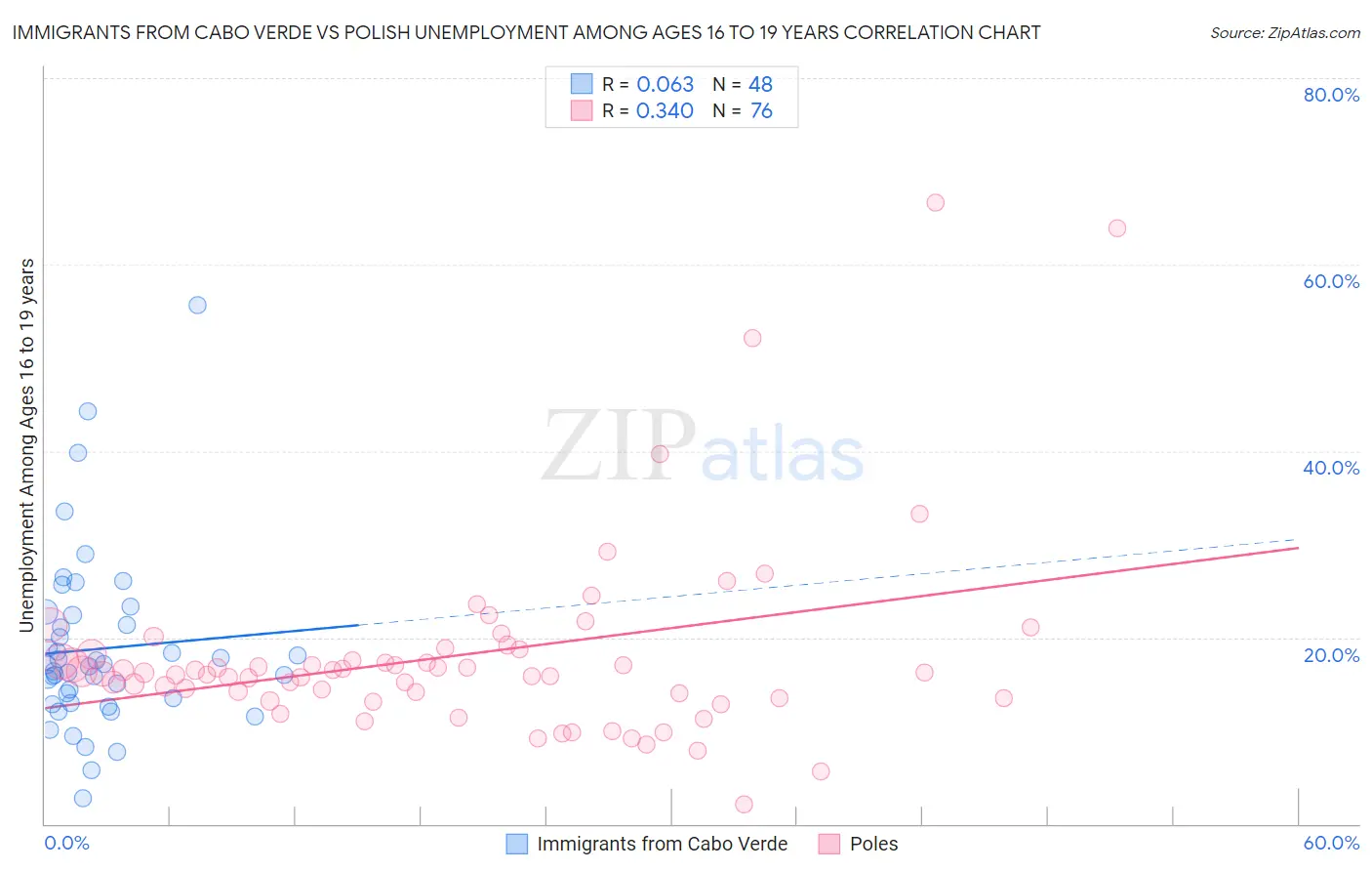 Immigrants from Cabo Verde vs Polish Unemployment Among Ages 16 to 19 years