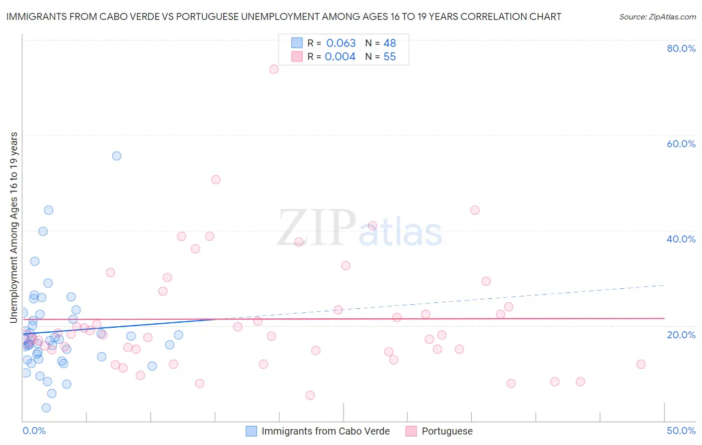 Immigrants from Cabo Verde vs Portuguese Unemployment Among Ages 16 to 19 years