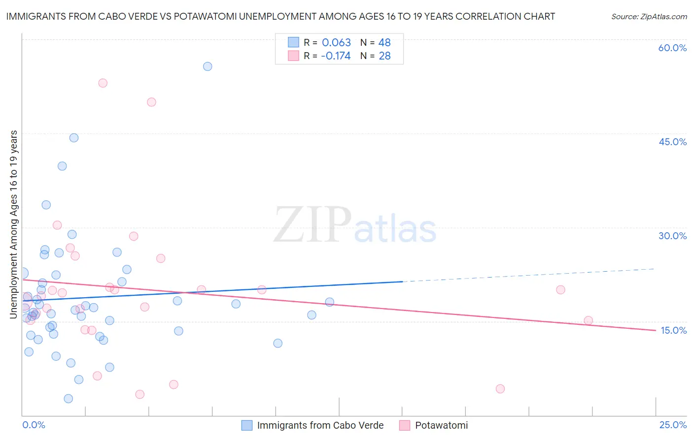 Immigrants from Cabo Verde vs Potawatomi Unemployment Among Ages 16 to 19 years