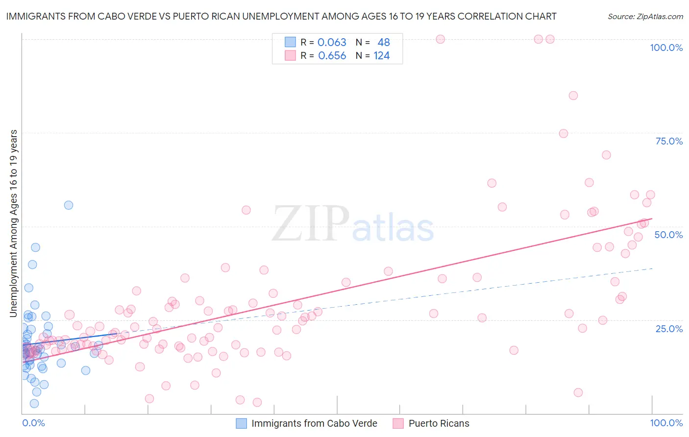 Immigrants from Cabo Verde vs Puerto Rican Unemployment Among Ages 16 to 19 years