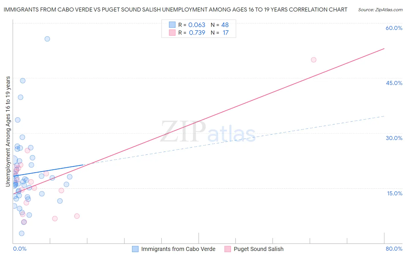 Immigrants from Cabo Verde vs Puget Sound Salish Unemployment Among Ages 16 to 19 years