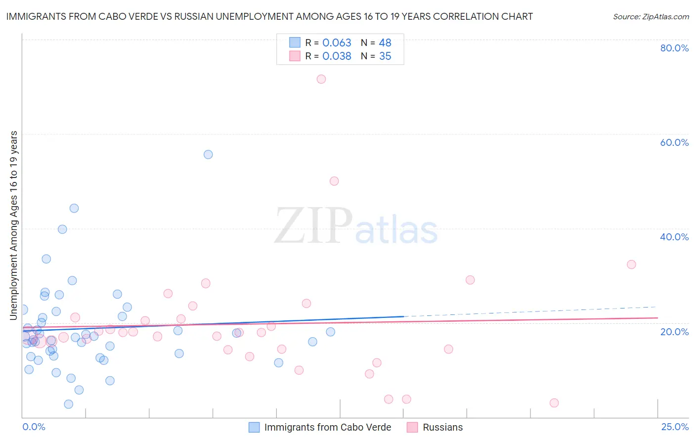 Immigrants from Cabo Verde vs Russian Unemployment Among Ages 16 to 19 years