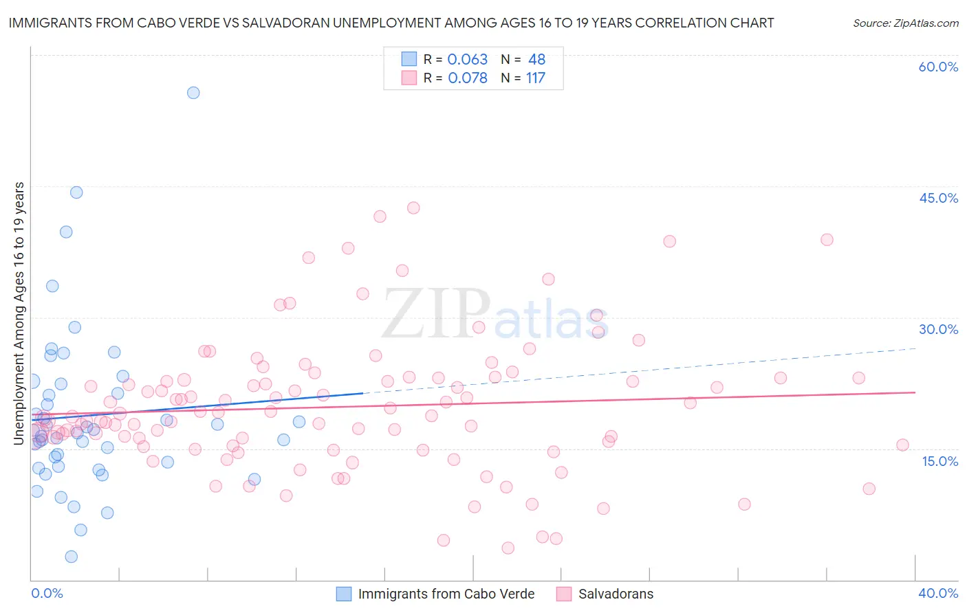 Immigrants from Cabo Verde vs Salvadoran Unemployment Among Ages 16 to 19 years