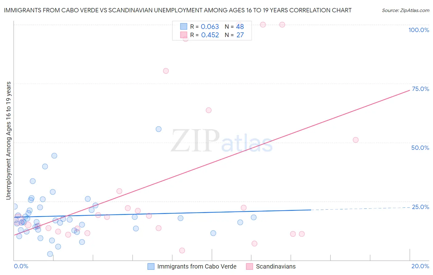 Immigrants from Cabo Verde vs Scandinavian Unemployment Among Ages 16 to 19 years