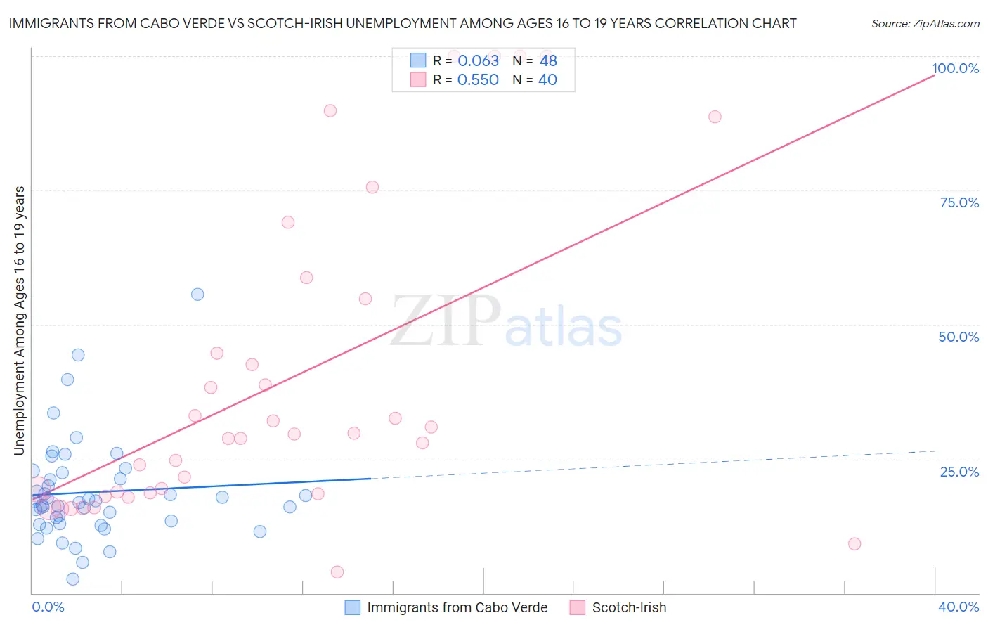 Immigrants from Cabo Verde vs Scotch-Irish Unemployment Among Ages 16 to 19 years