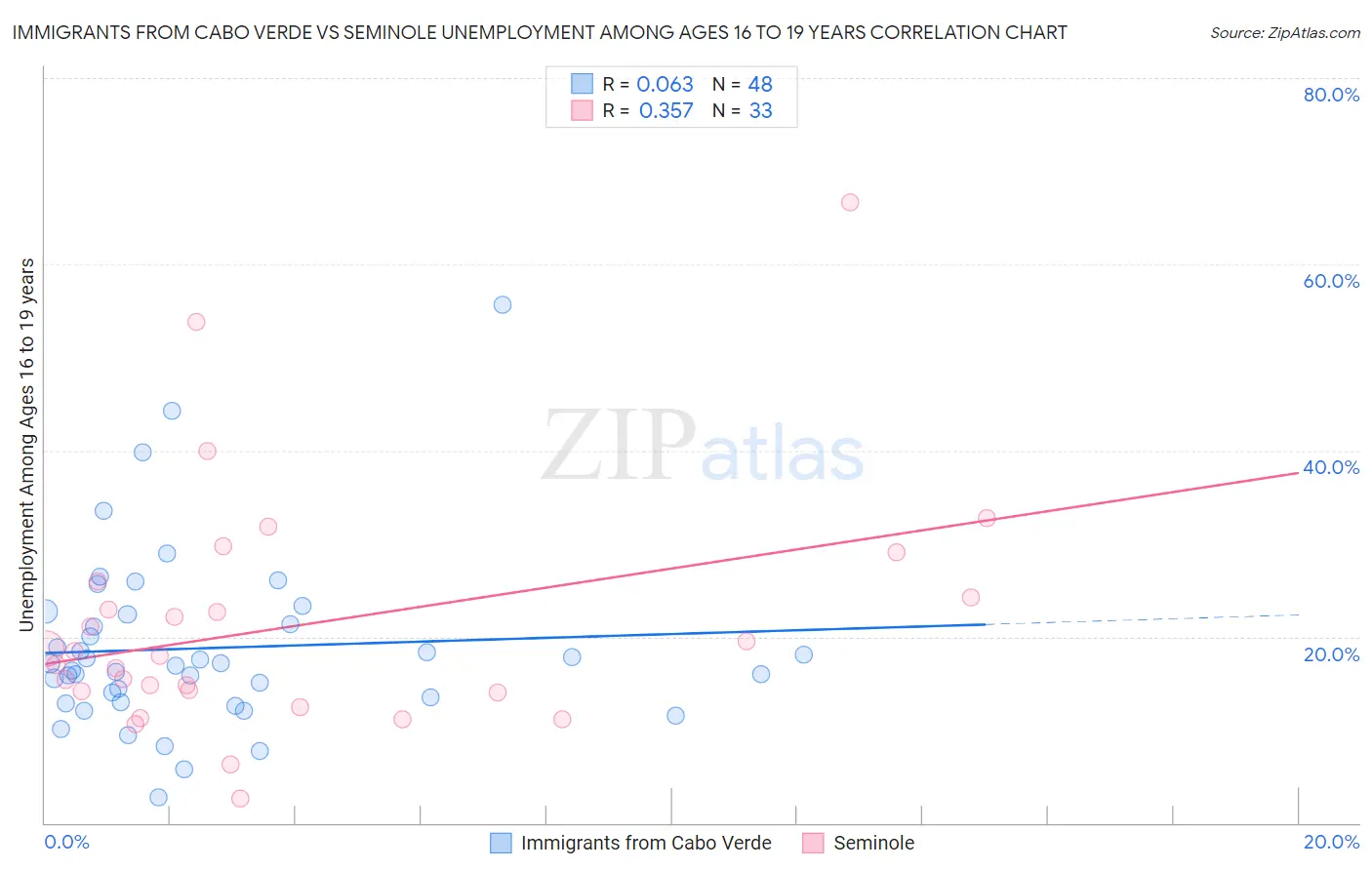 Immigrants from Cabo Verde vs Seminole Unemployment Among Ages 16 to 19 years