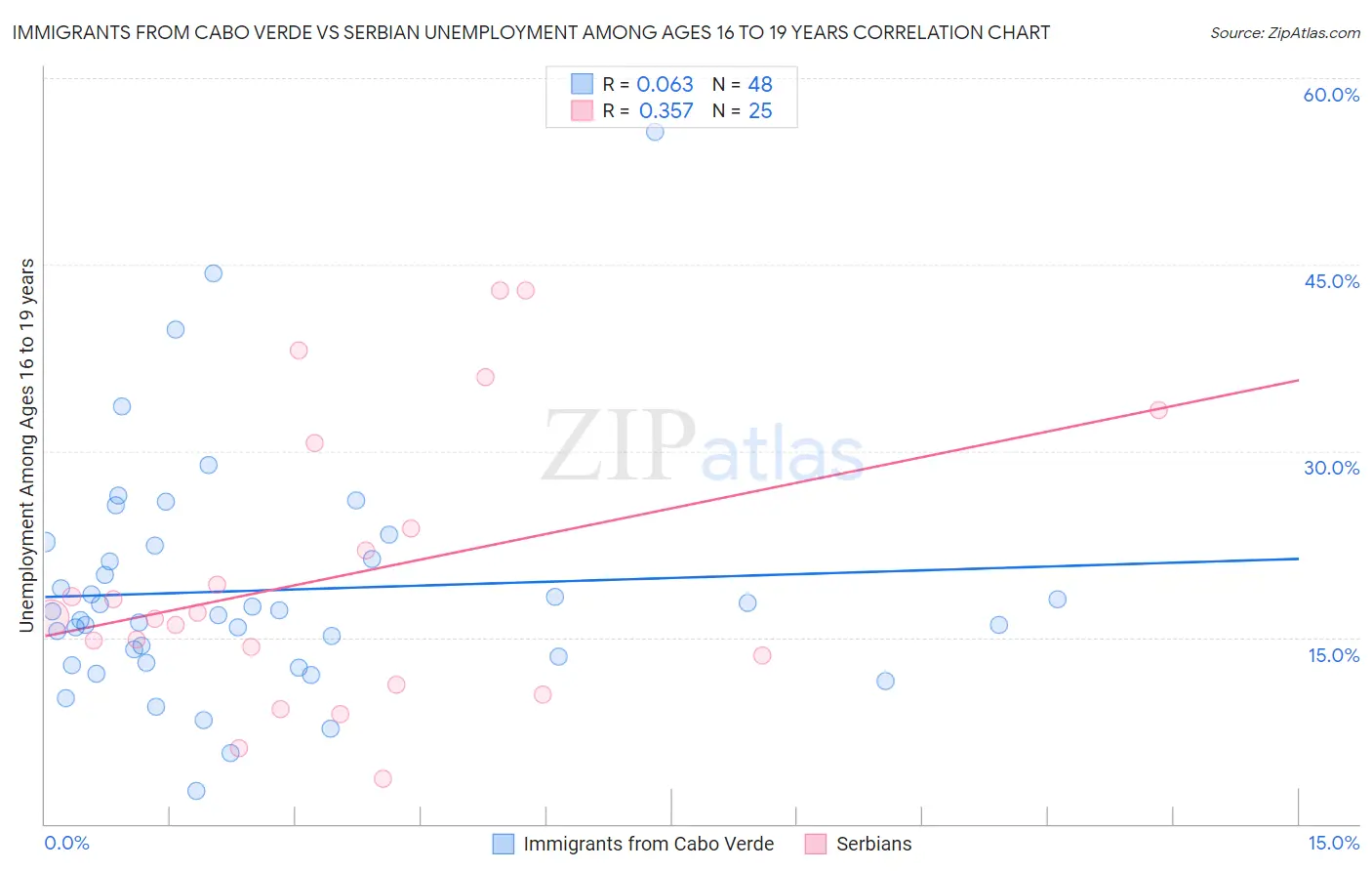 Immigrants from Cabo Verde vs Serbian Unemployment Among Ages 16 to 19 years