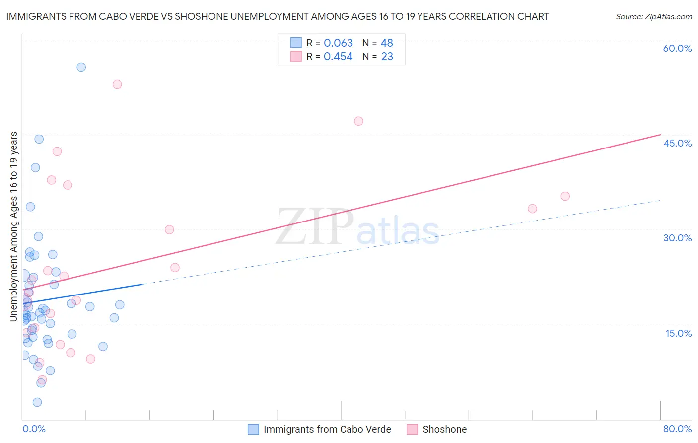 Immigrants from Cabo Verde vs Shoshone Unemployment Among Ages 16 to 19 years