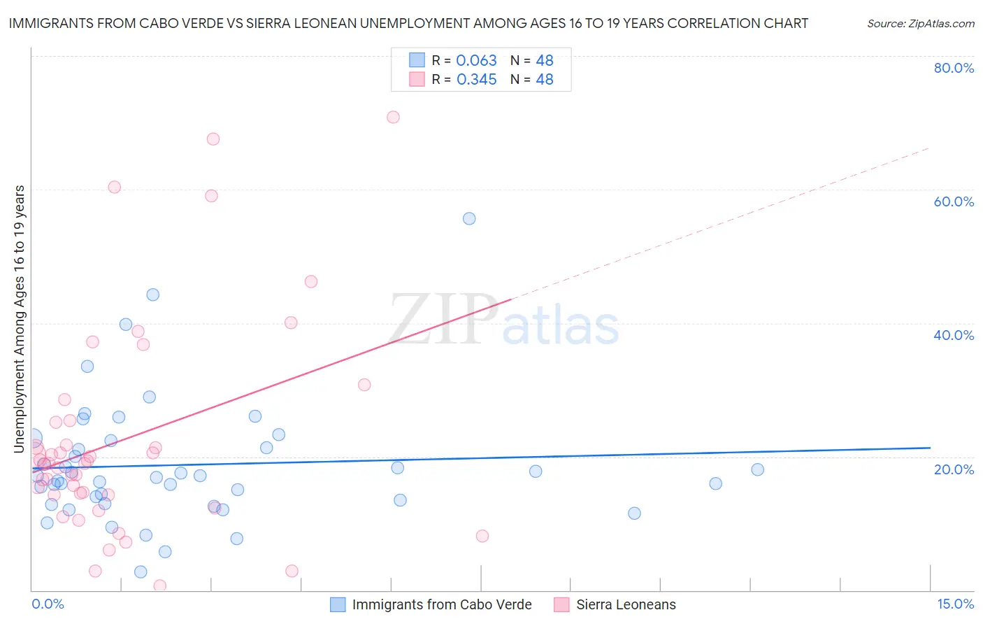 Immigrants from Cabo Verde vs Sierra Leonean Unemployment Among Ages 16 to 19 years